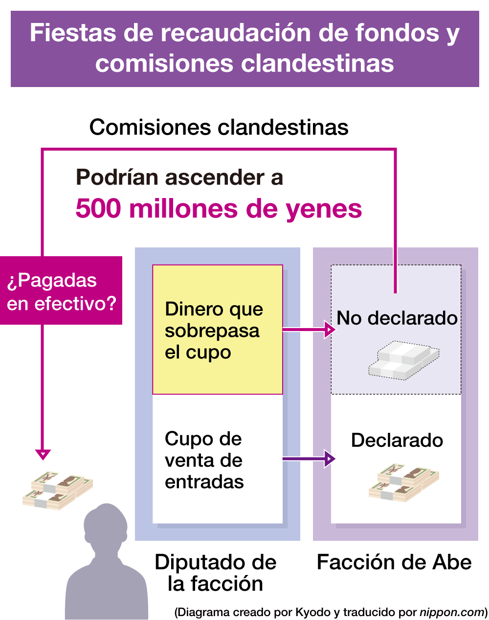 Fiestas de recaudación de fondos y comisiones clandestinas