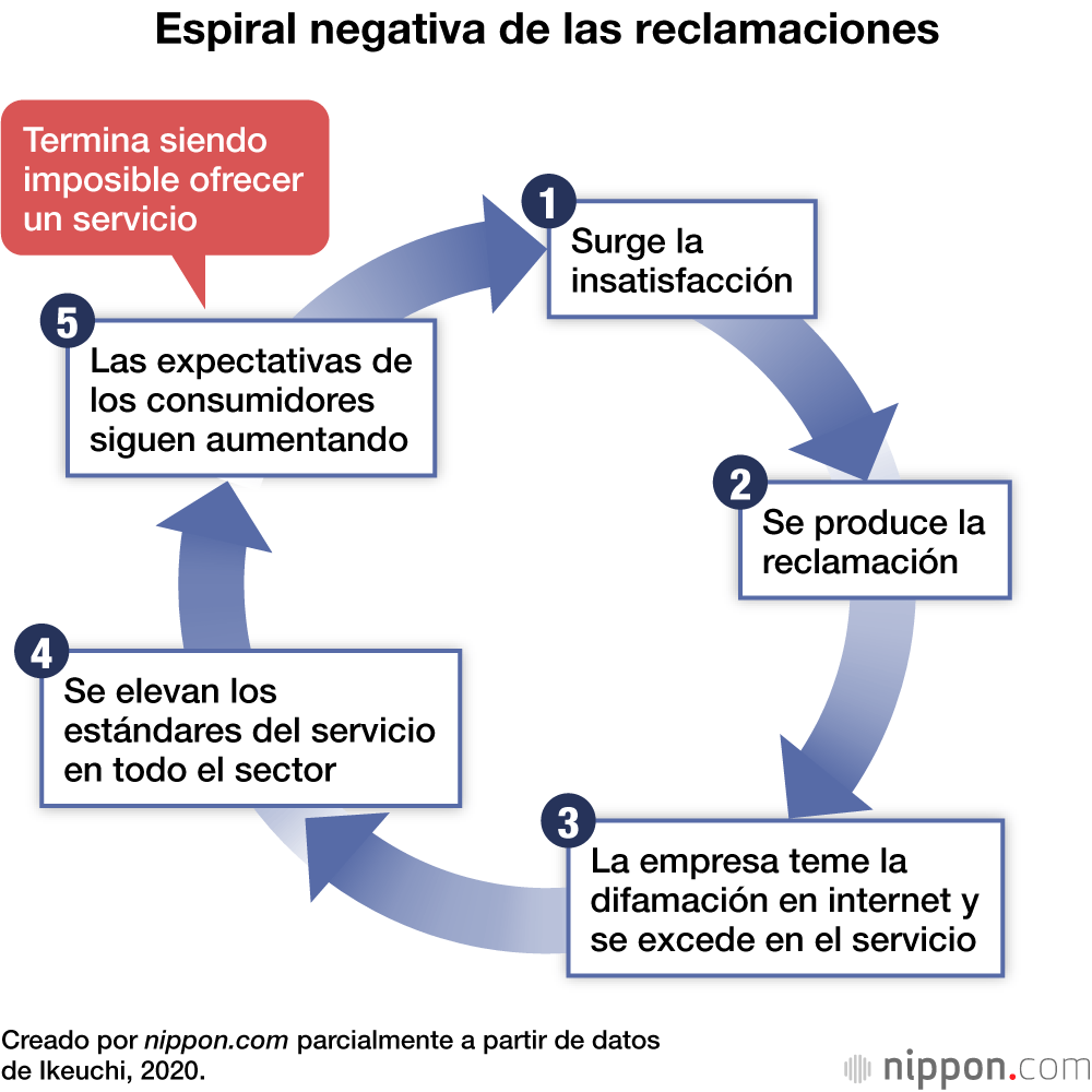 Espiral negativa de las reclamaciones
