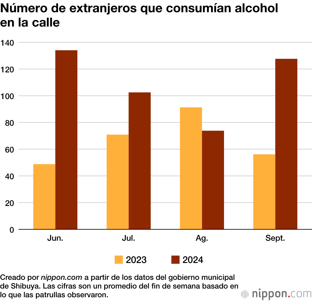 Número de extranjeros que consumían alcohol en la calle