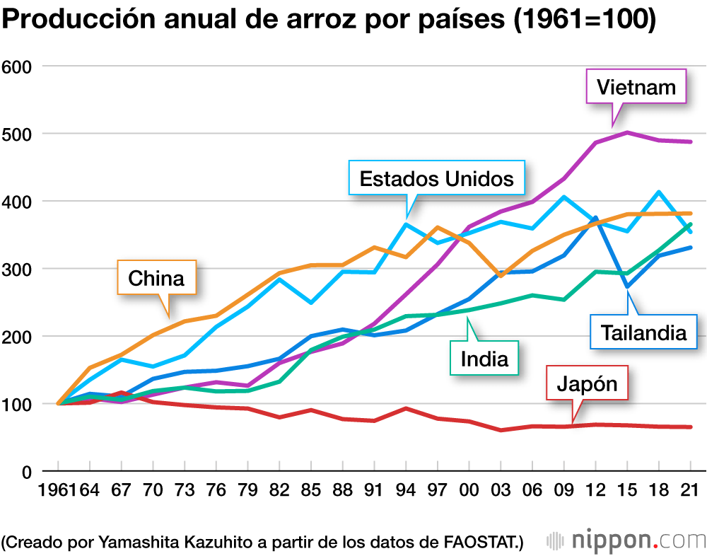 Producción anual de arroz por países (1961=100)