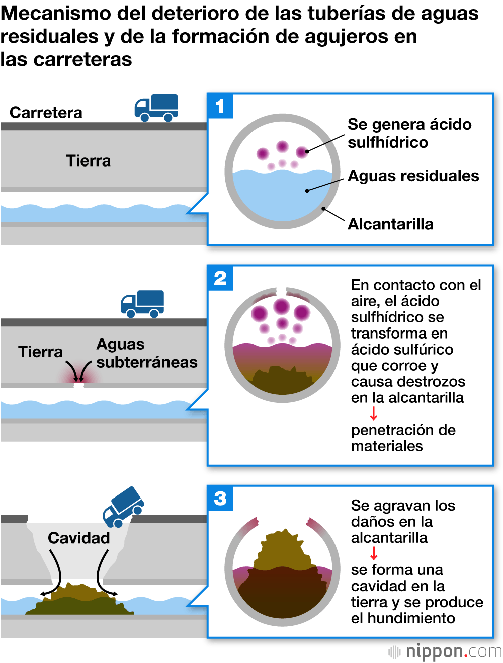 Mecanismo del deterioro de las tuberías de aguas residuales y de la formación de agujeros en las carreteras