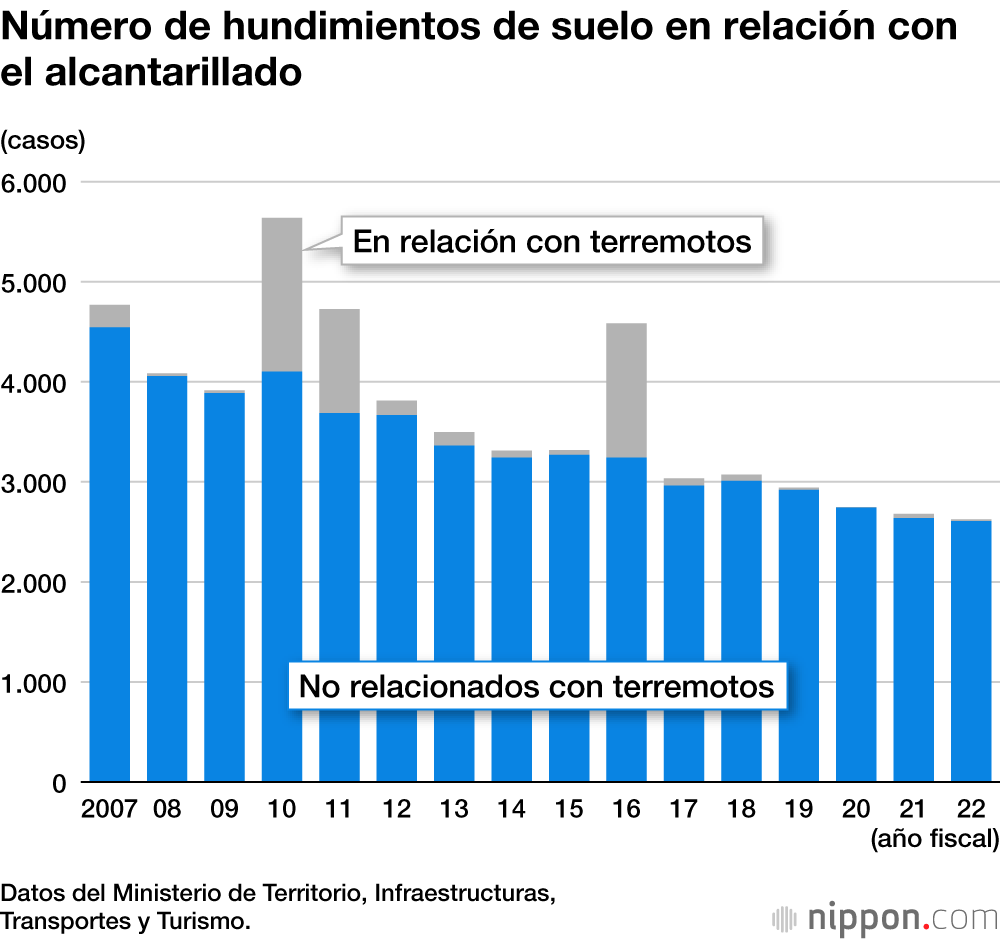 Número de hundimientos de suelo en relación con el alcantarillado