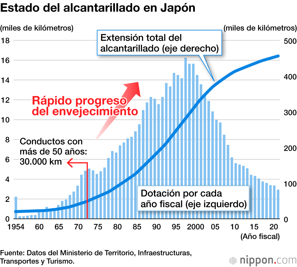Estado del alcantarillado en Japón