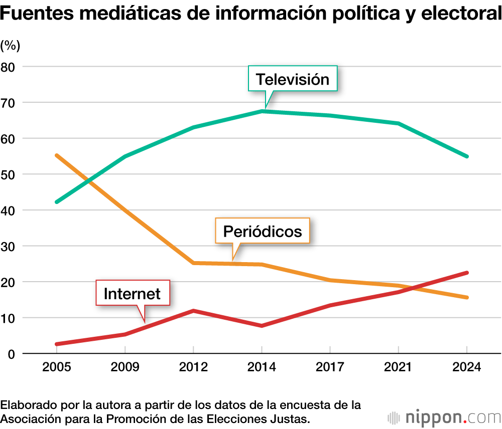 Fuentes mediáticas de información política y electoral