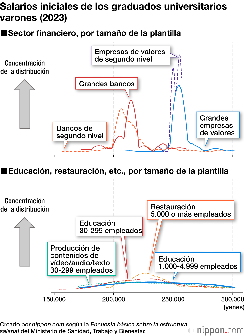 Salarios iniciales de los graduados universitarios varones (2023)