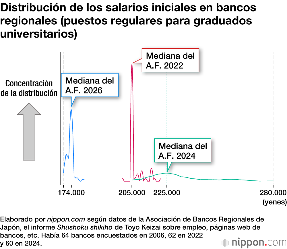 Distribución de los salarios iniciales en bancos regionales (puestos regulares para graduados universitarios)