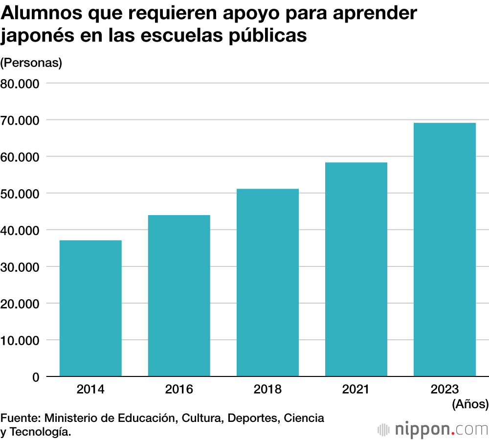 Alumnos que requieren apoyo para aprender japonés en las escuelas públicas