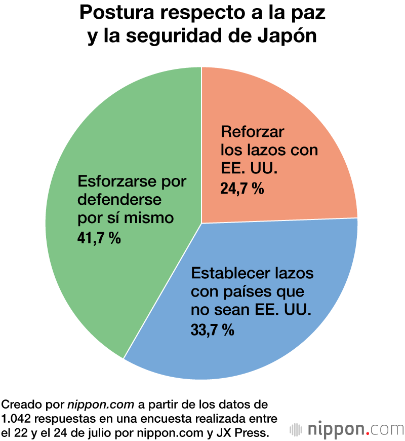 Postura respecto a la paz y la seguridad de Japón