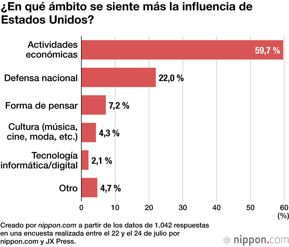 ¿En qué ámbito se siente más la influencia de Estados Unidos?