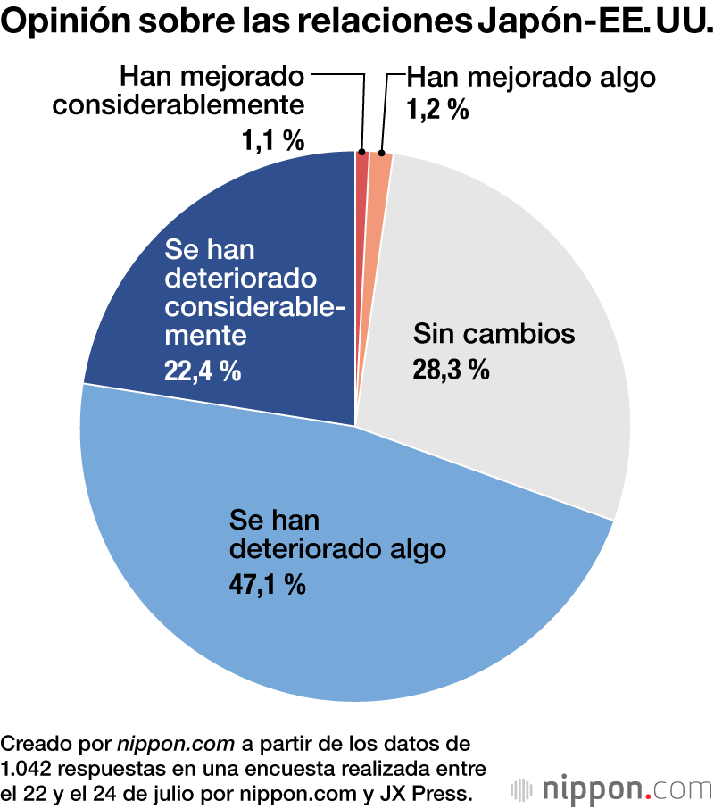 Opinión sobre las relaciones Japón-EE. UU.