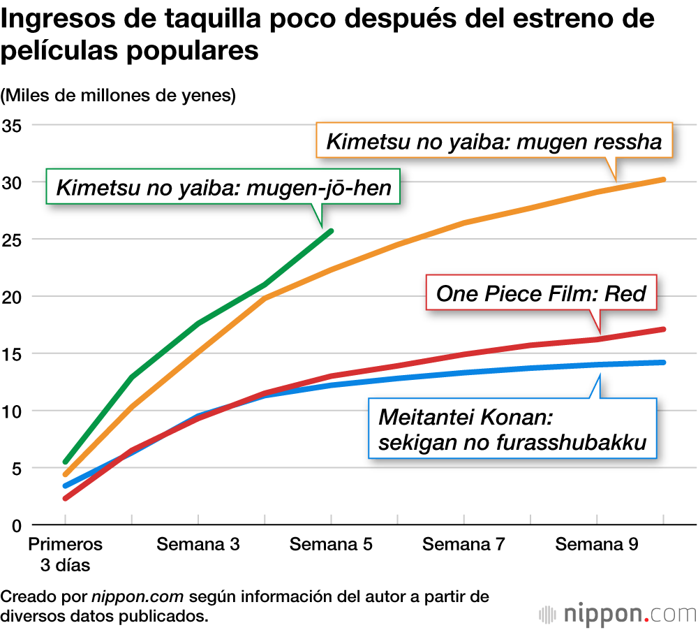 Ingresos de taquilla poco después del estreno de películas populares