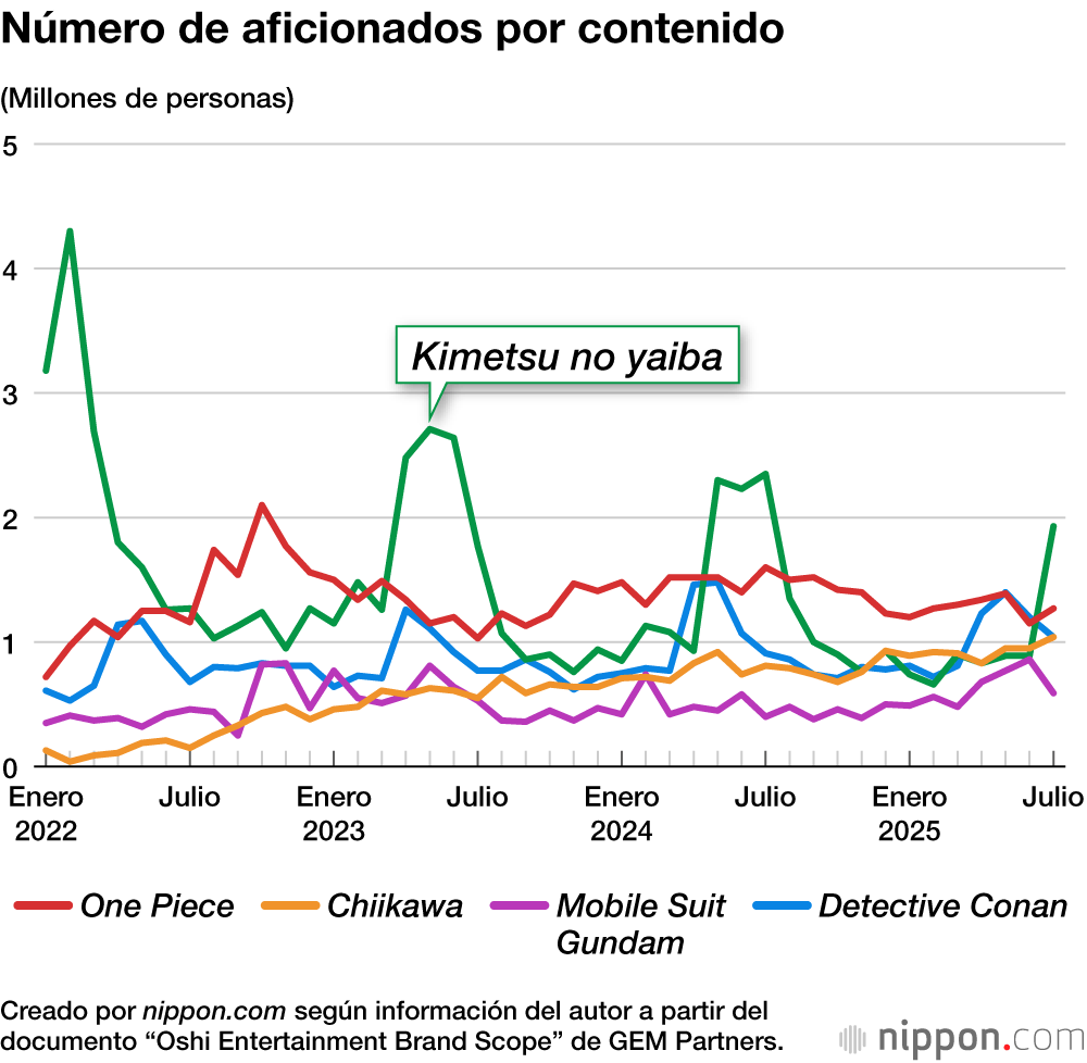 Número de aficionados por contenido