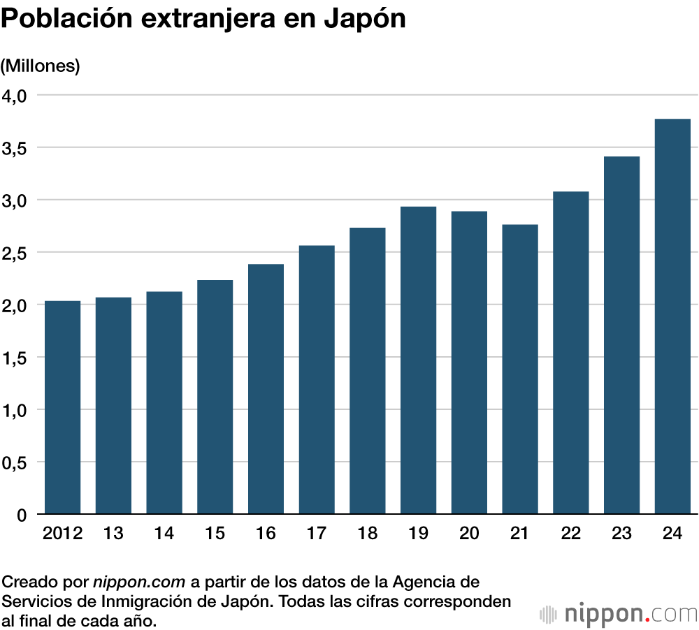 Población extranjera en Japón