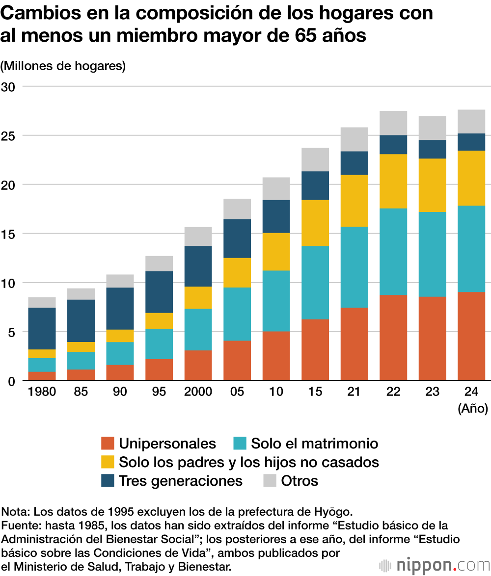 Cambios en la composición de los hogares con al menos un miembro mayor de 65 años