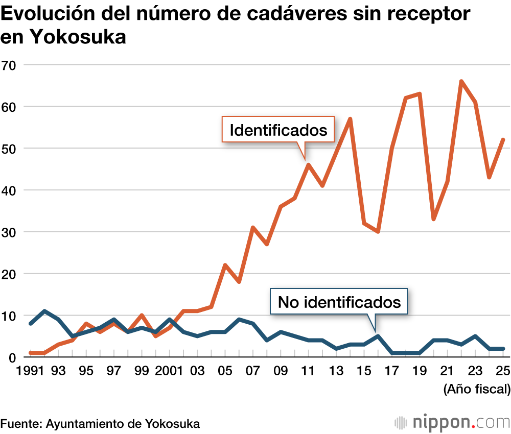 Evolución del número de cadáveres sin receptor en Yokosuka