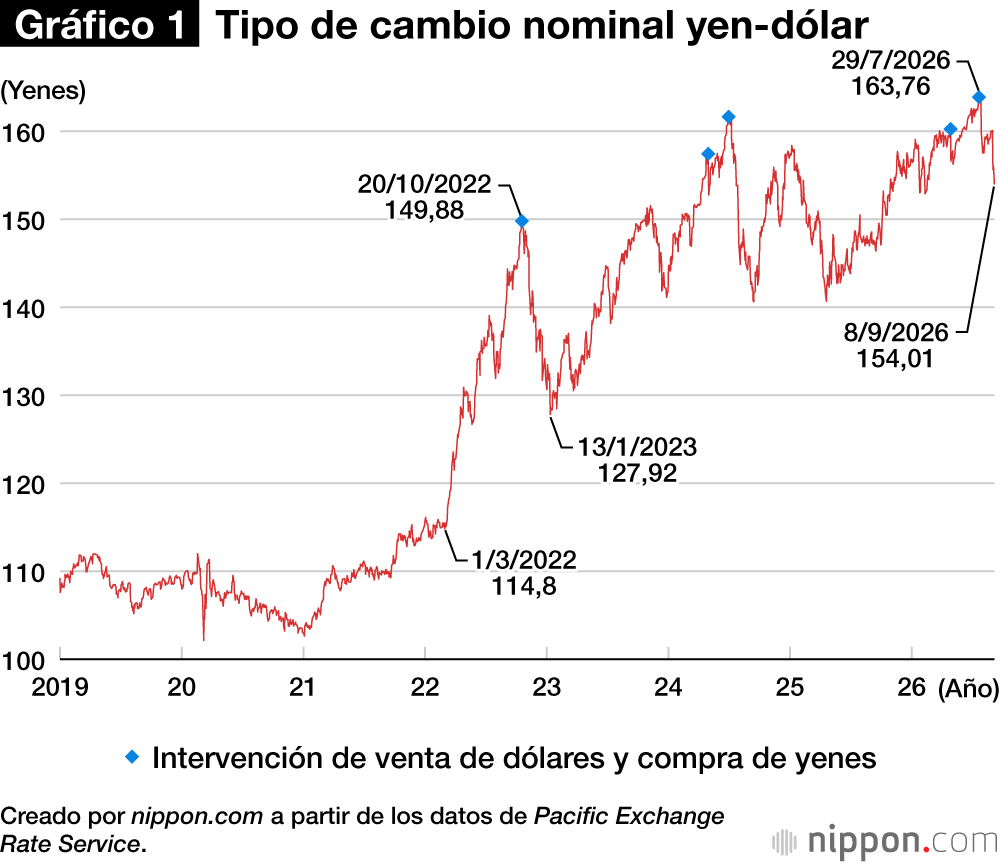 Gráfico 1. Tipo de cambio nominal yen-dólar