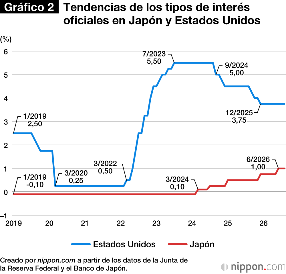 Gráfico 2. Tendencias de los tipos de interés oficiales en Japón y Estados Unidos