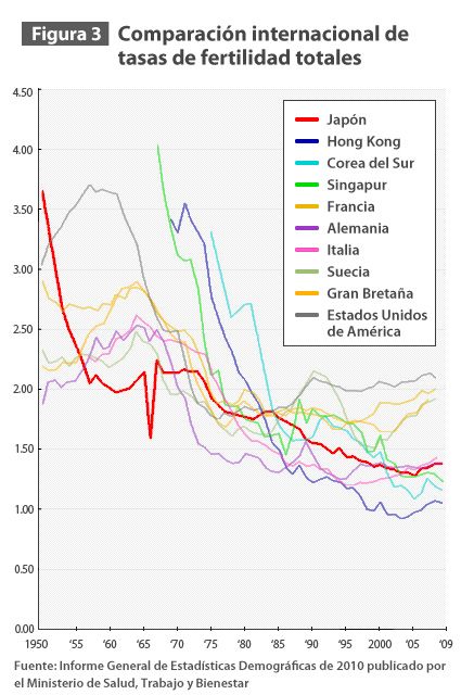 Figura 3 Comparación internacional de tasas de fertilidad totales