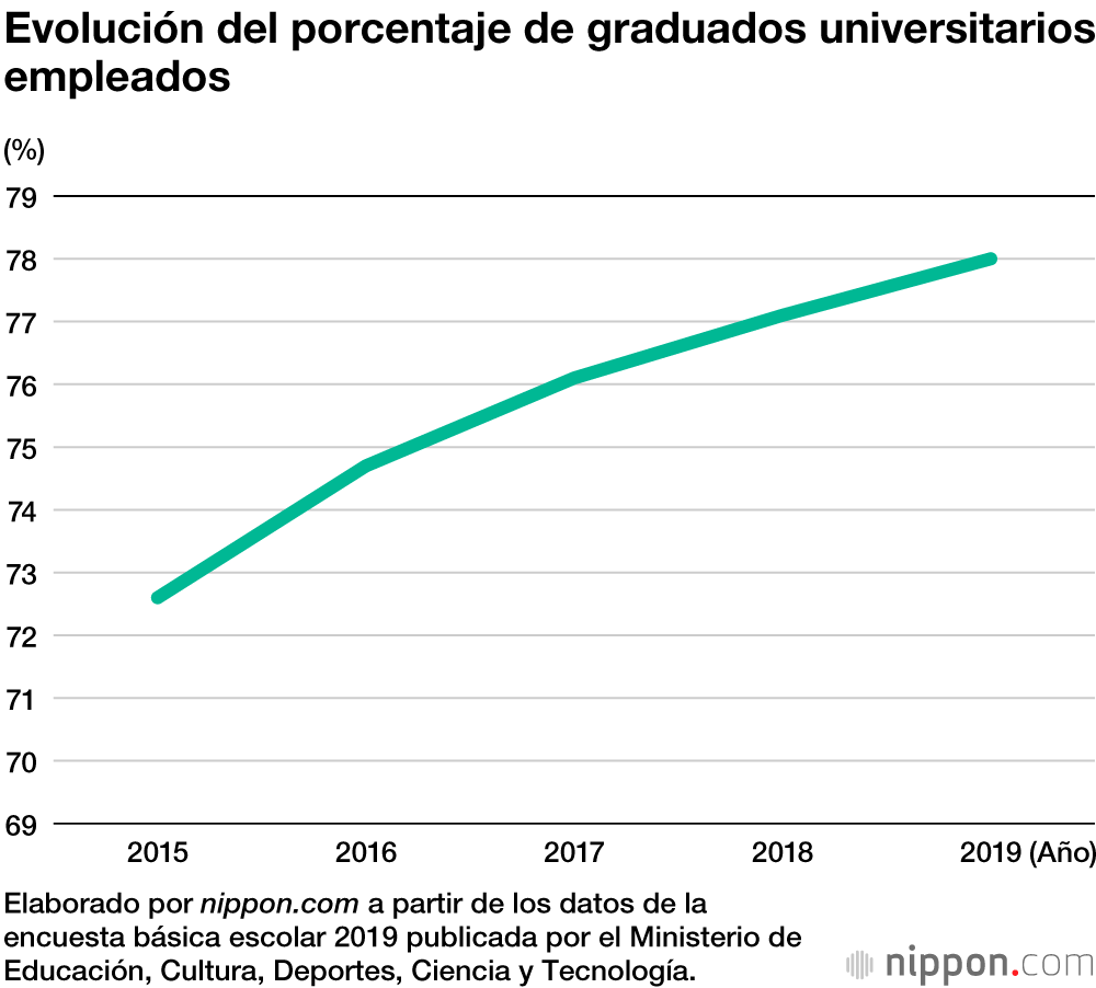 El 78 % graduados universitarios japoneses encontraron empleo en 2019 Nippon.com