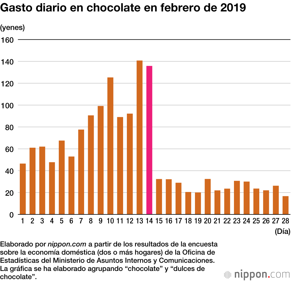 San Valentín dispara las ventas de chocolate en la primera quincena de  febrero
