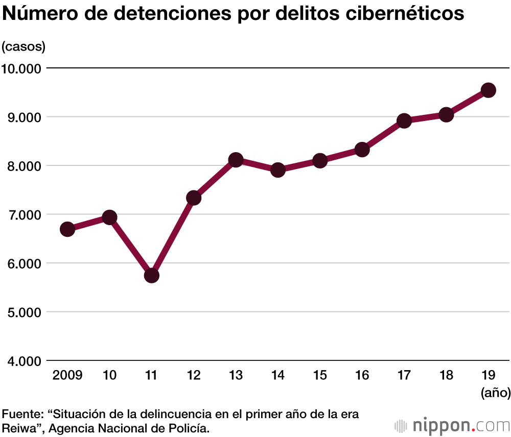 Crece la ciberdelincuencia y aumentan los envíos de dinero fraudulentos ...