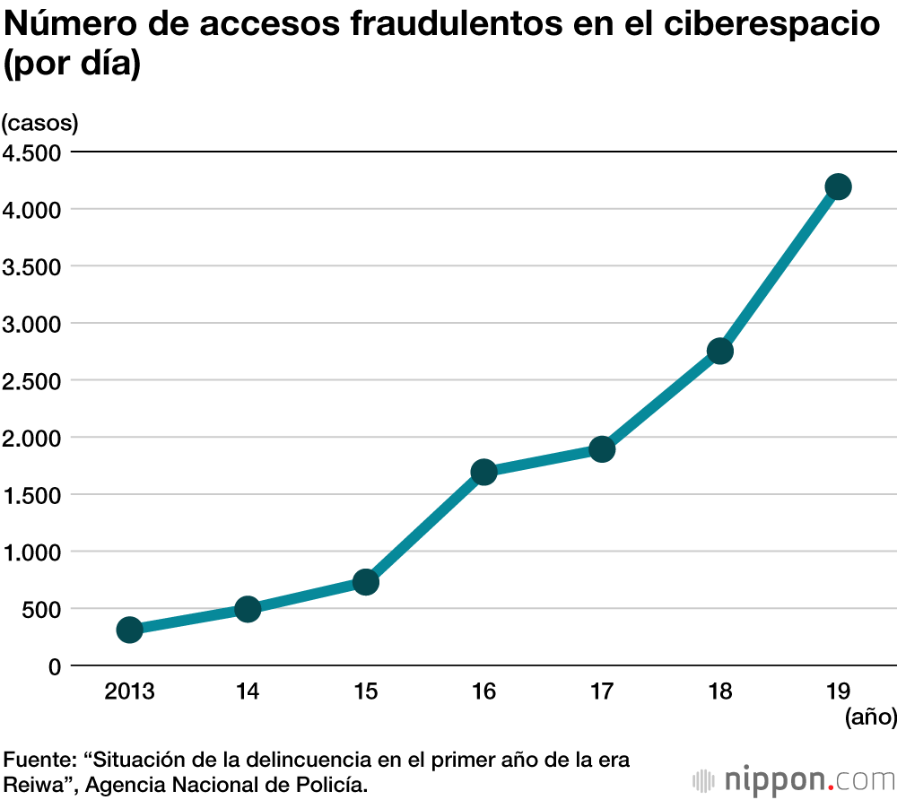 Crece la ciberdelincuencia y aumentan los envíos de dinero fraudulentos |  Nippon.com