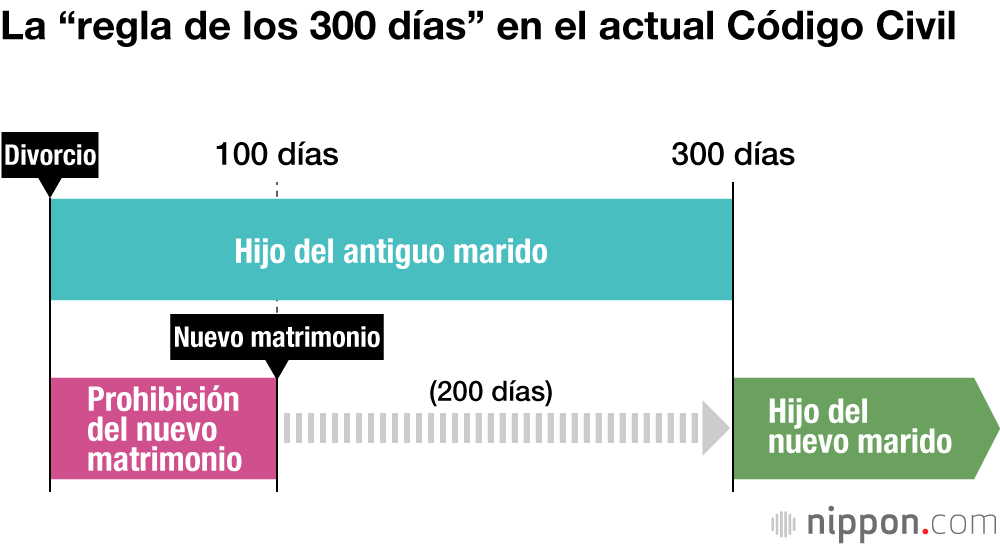 La “regla de los 300 días” en el actual Código Civil