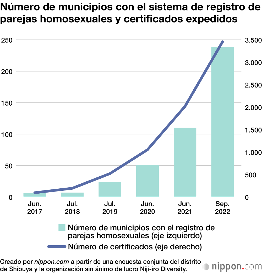 Número de municipios con el sistema de registro de parejas homosexuales y certificados expedidos