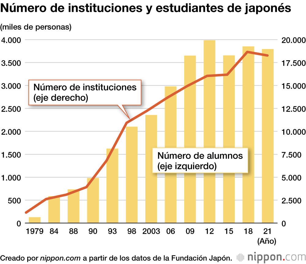 Número de instituciones y estudiantes de japonés