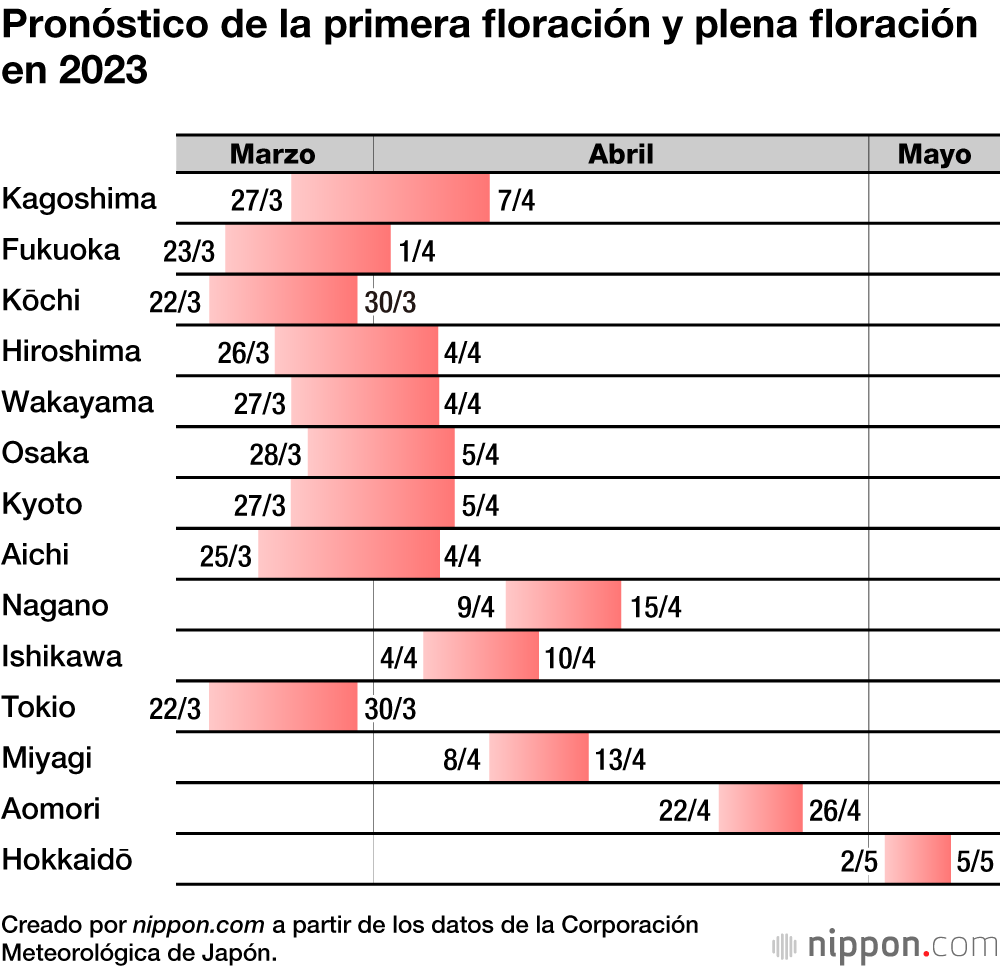 Pronóstico de la primera floración y plena floración en 2023