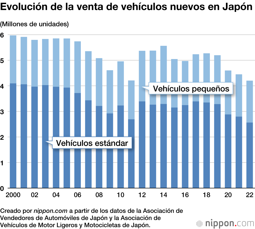 Evolución de la venta de vehículos nuevos en Japón