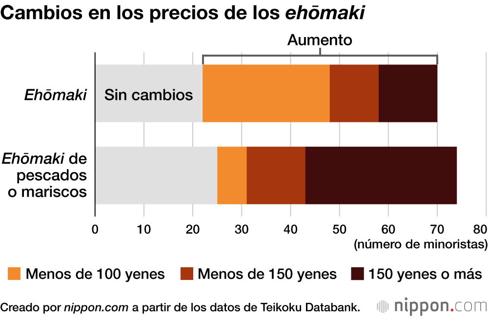 Cambios en los precios de los ehōmaki