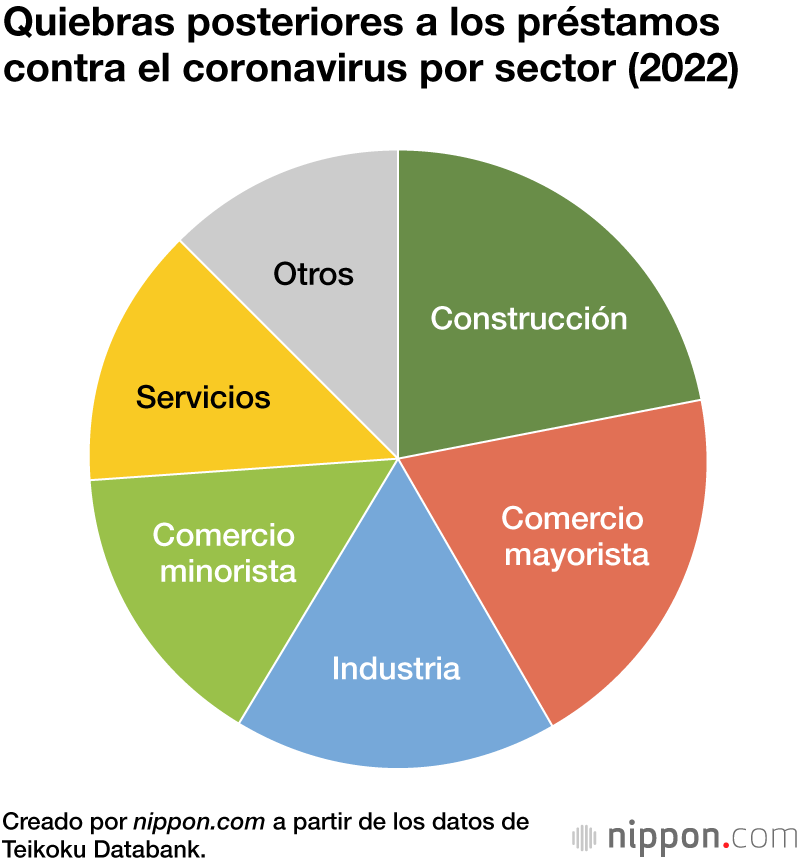 Quiebras posteriores a los préstamos contra el coronavirus por sector (2022)