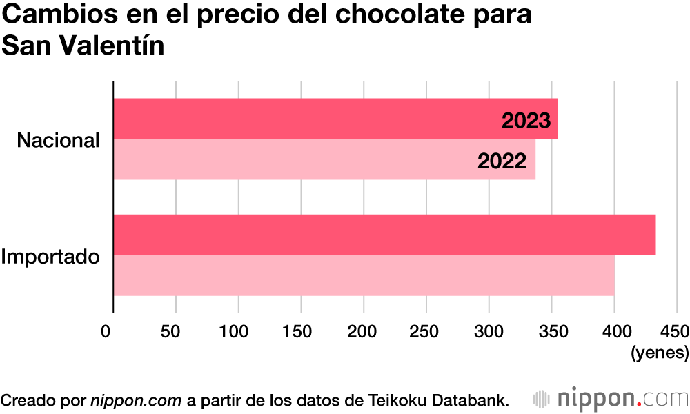 Cambios en el precio del chocolate para San Valentín