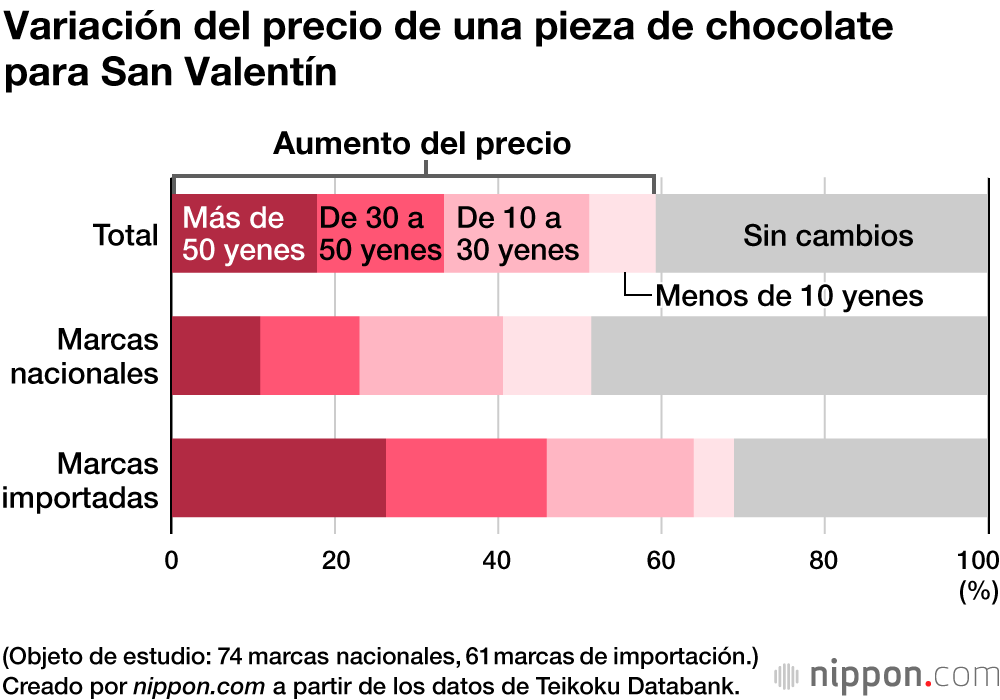 Variación del precio de una pieza de chocolate para San Valentín
