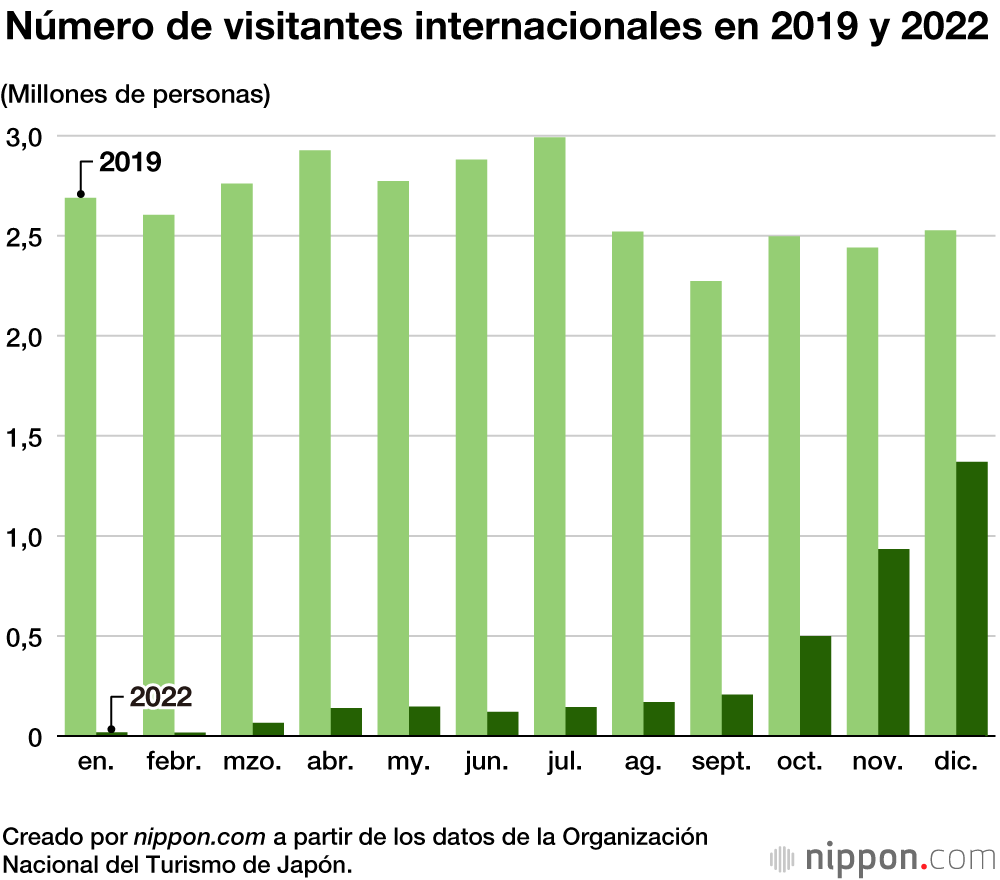 Número de visitantes internacionales en 2019 y 2022