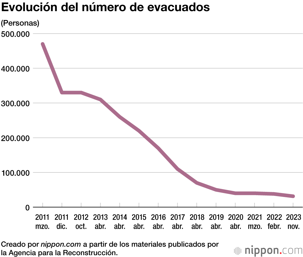 Evolución del número de evacuados