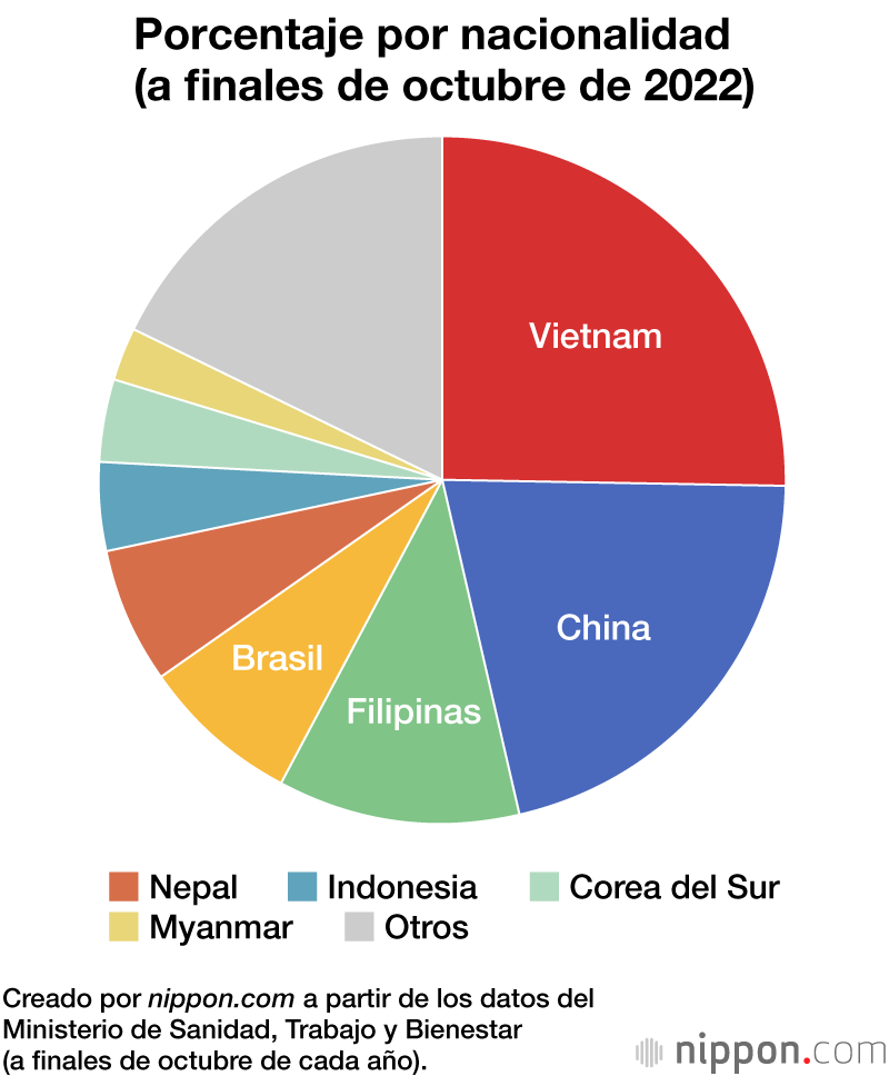 Porcentaje por nacionalidad (a finales de octubre de 2022)