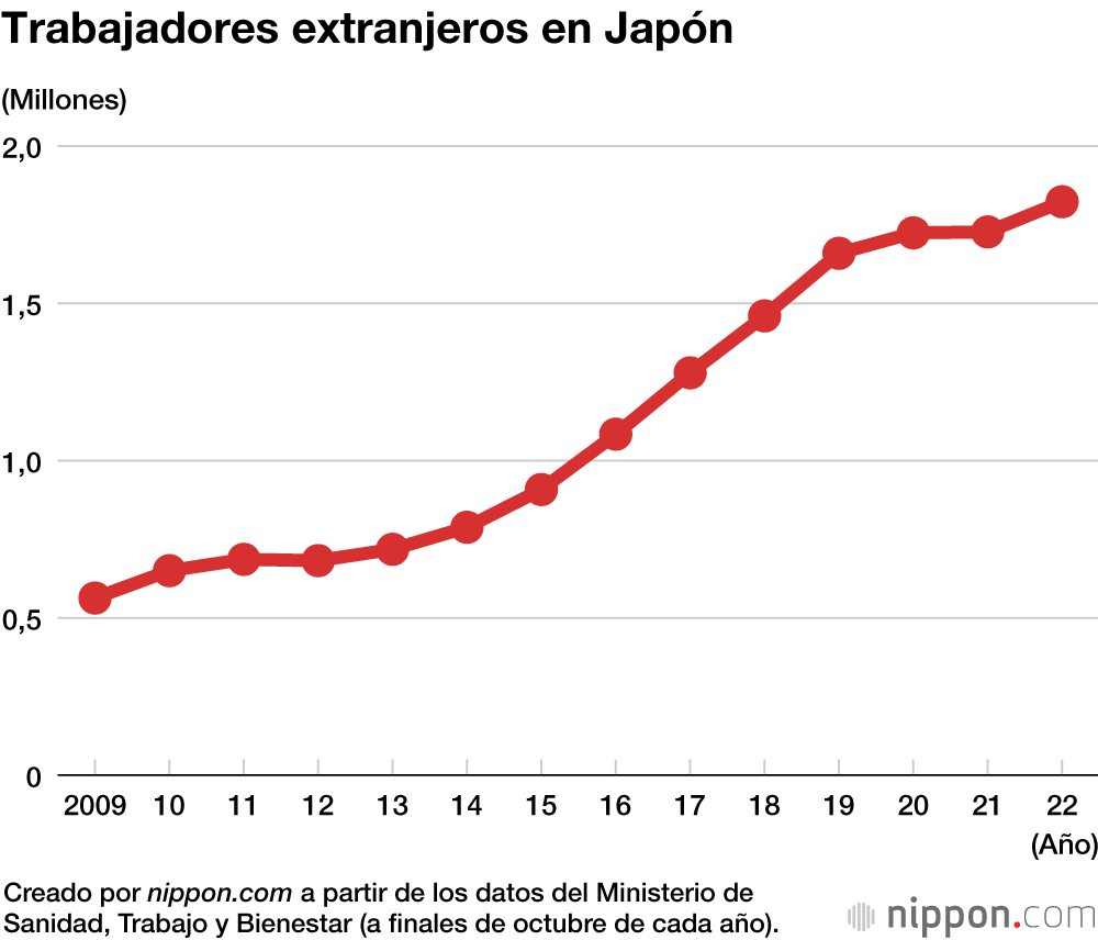 Trabajadores extranjeros en Japón