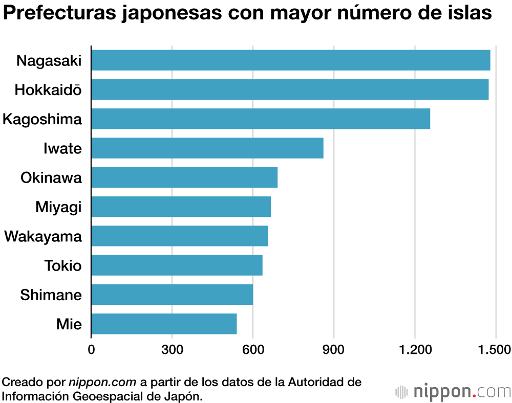 Prefecturas japonesas con mayor número de islas
