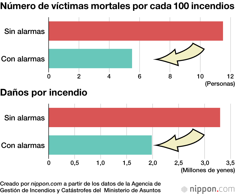 Número de víctimas mortales por cada 100 incendios/Daños por incendio