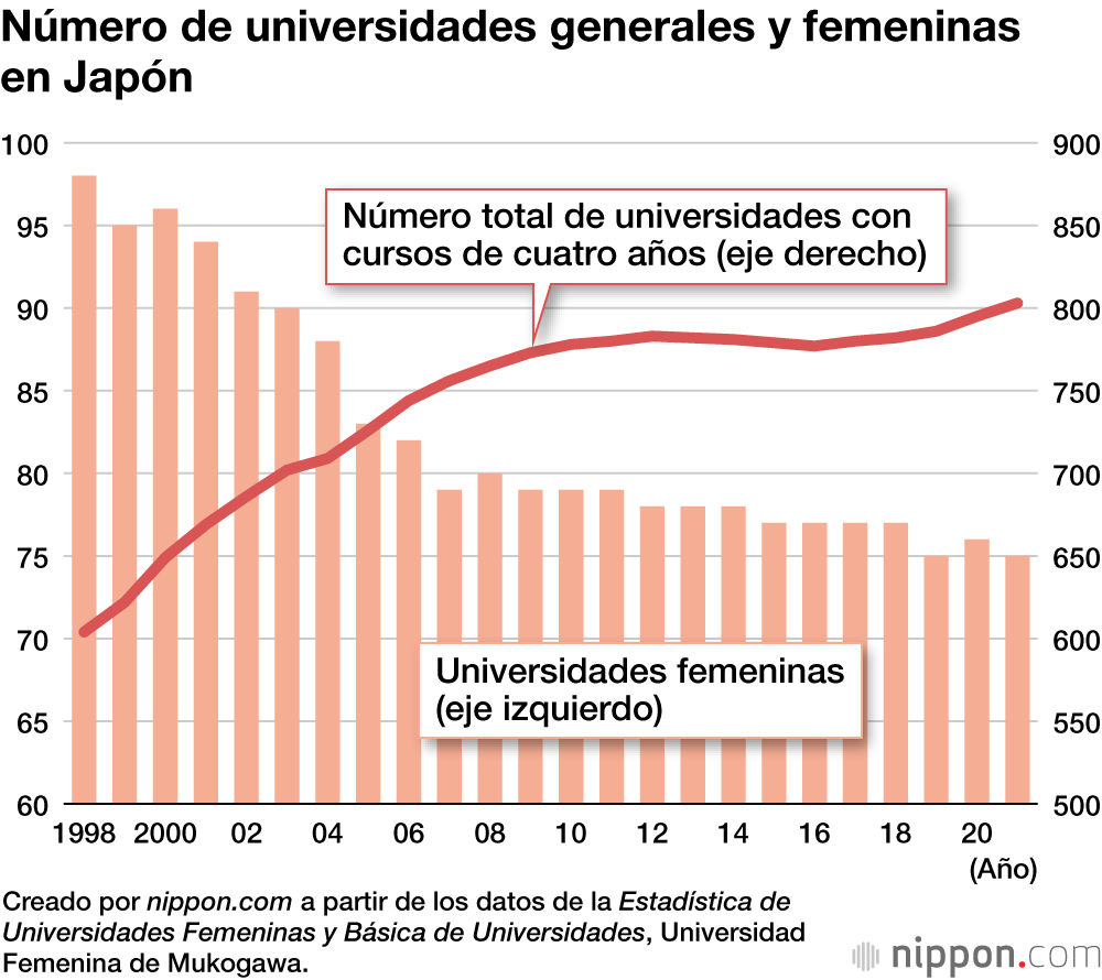 Número de universidades generales y femeninas en Japón
