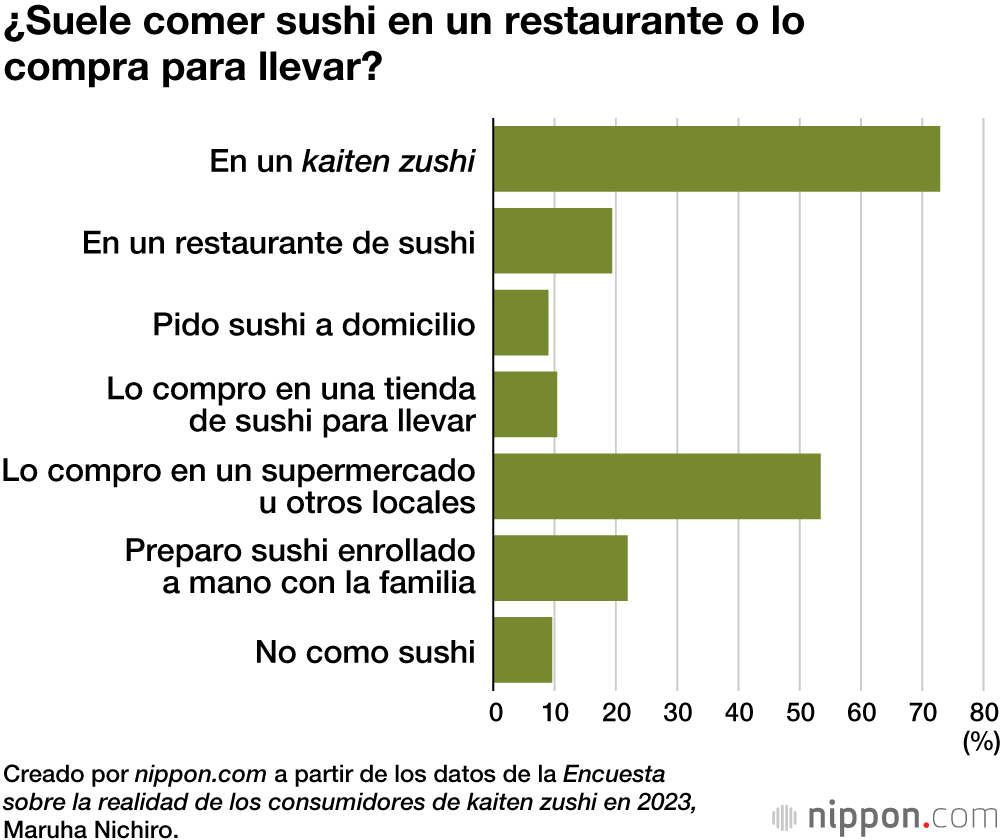 ¿Suele comer sushi en un restaurante o lo compra para llevar?