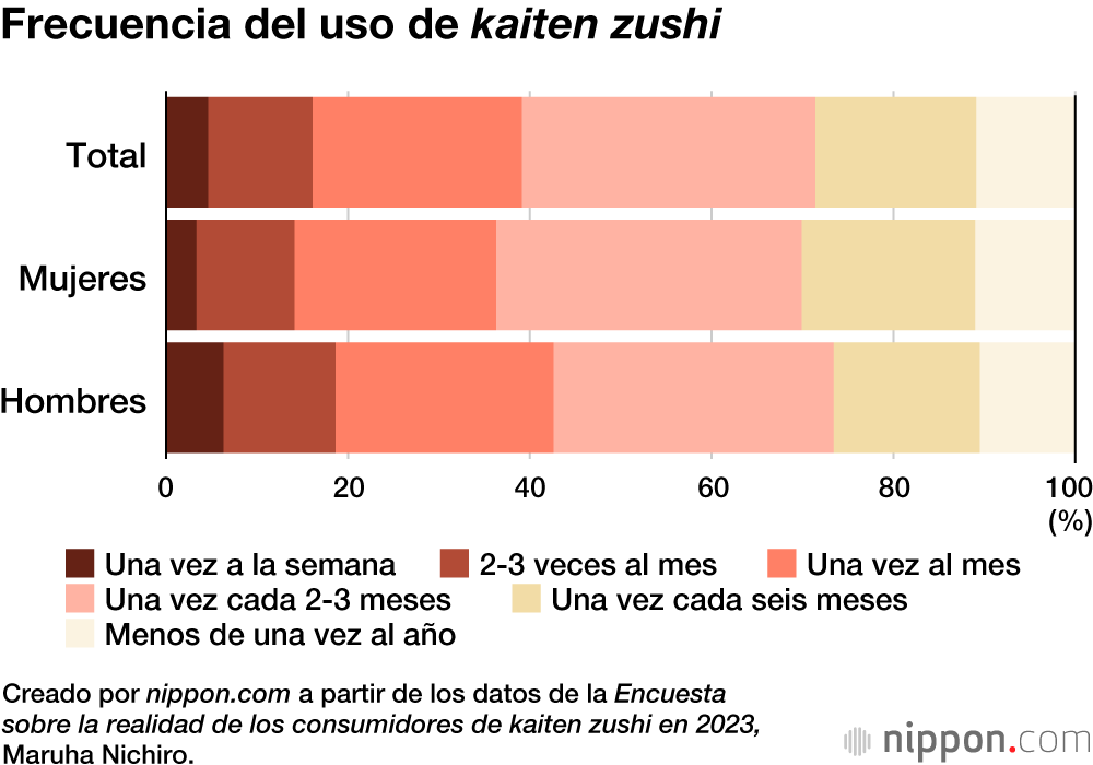 Frecuencia del uso de kaiten zushi
