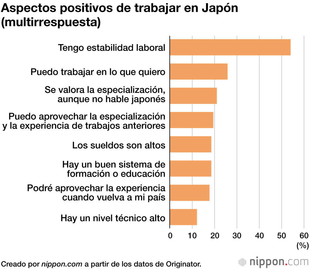 Aspectos positivos de trabajar en Japón (multirrespuesta)