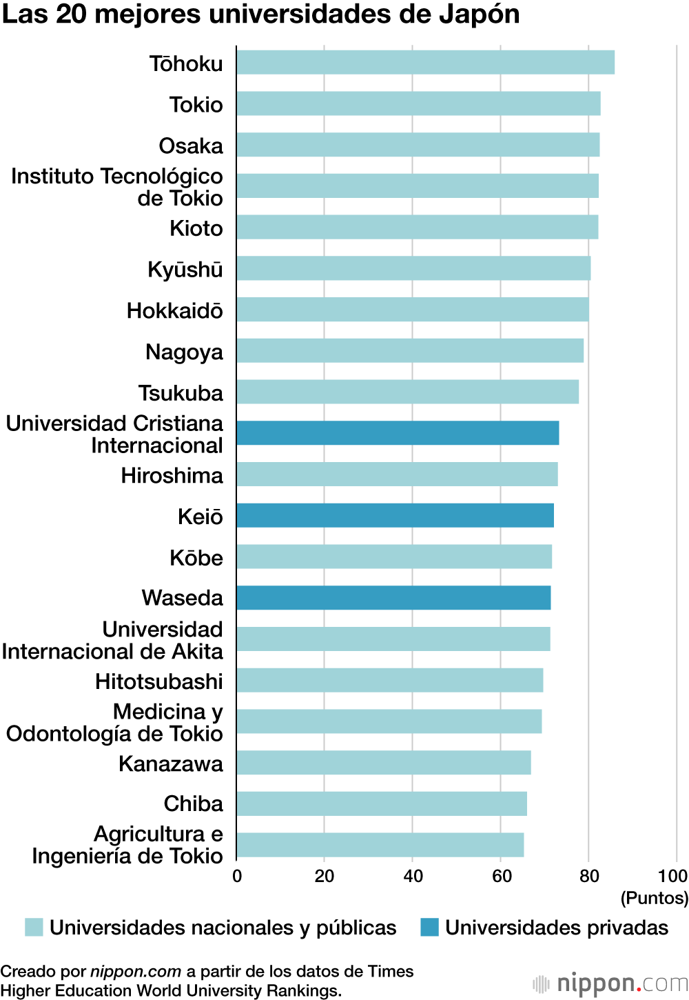 Las 20 mejores universidades de Japón