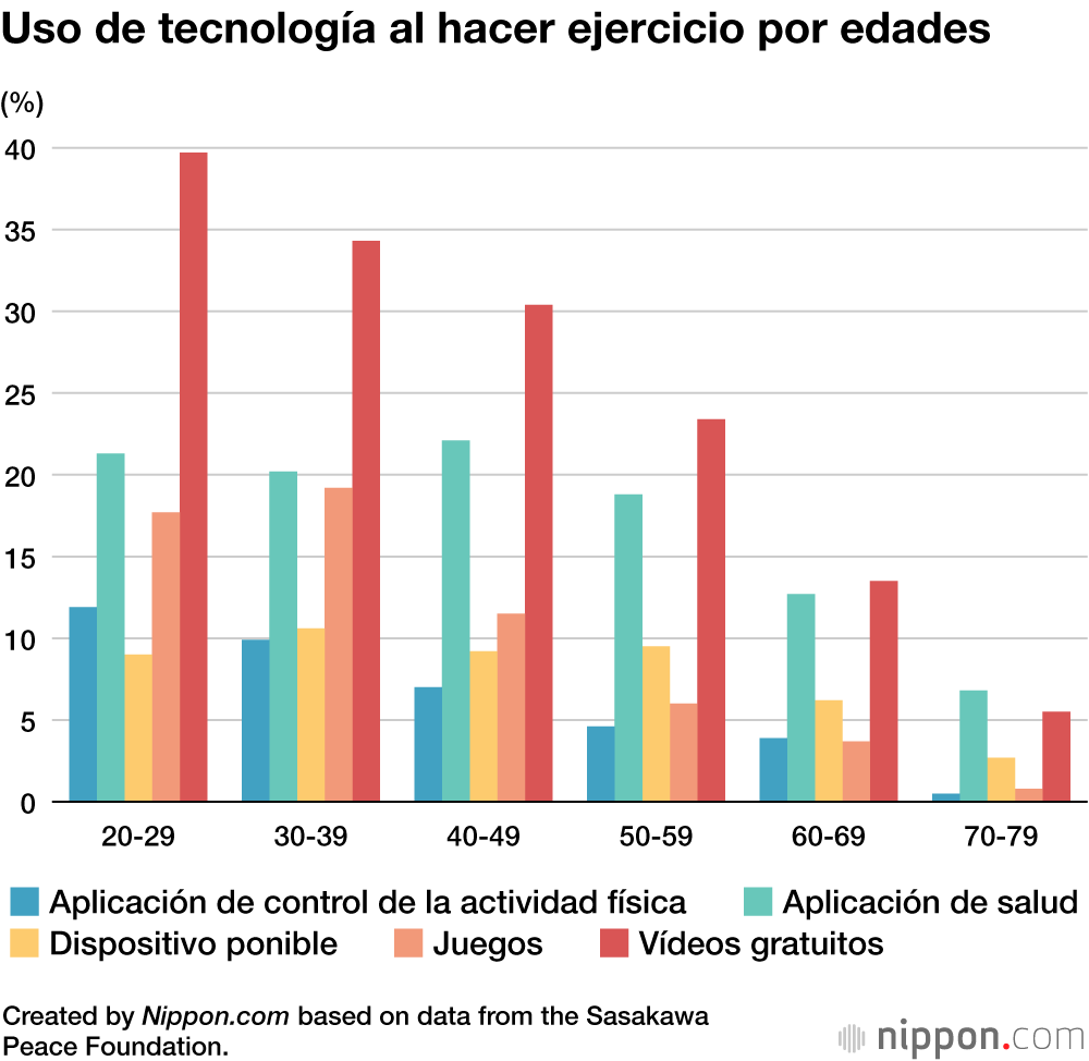 Use of technology when exercising by age