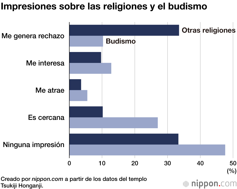 Impresiones sobre las religiones y el budismo