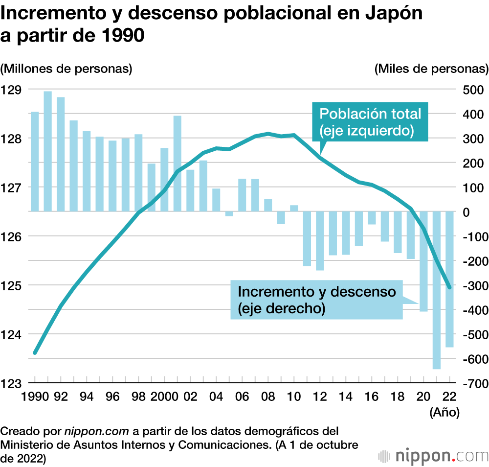 Incremento y descenso poblacional en Japón a partir de 1990