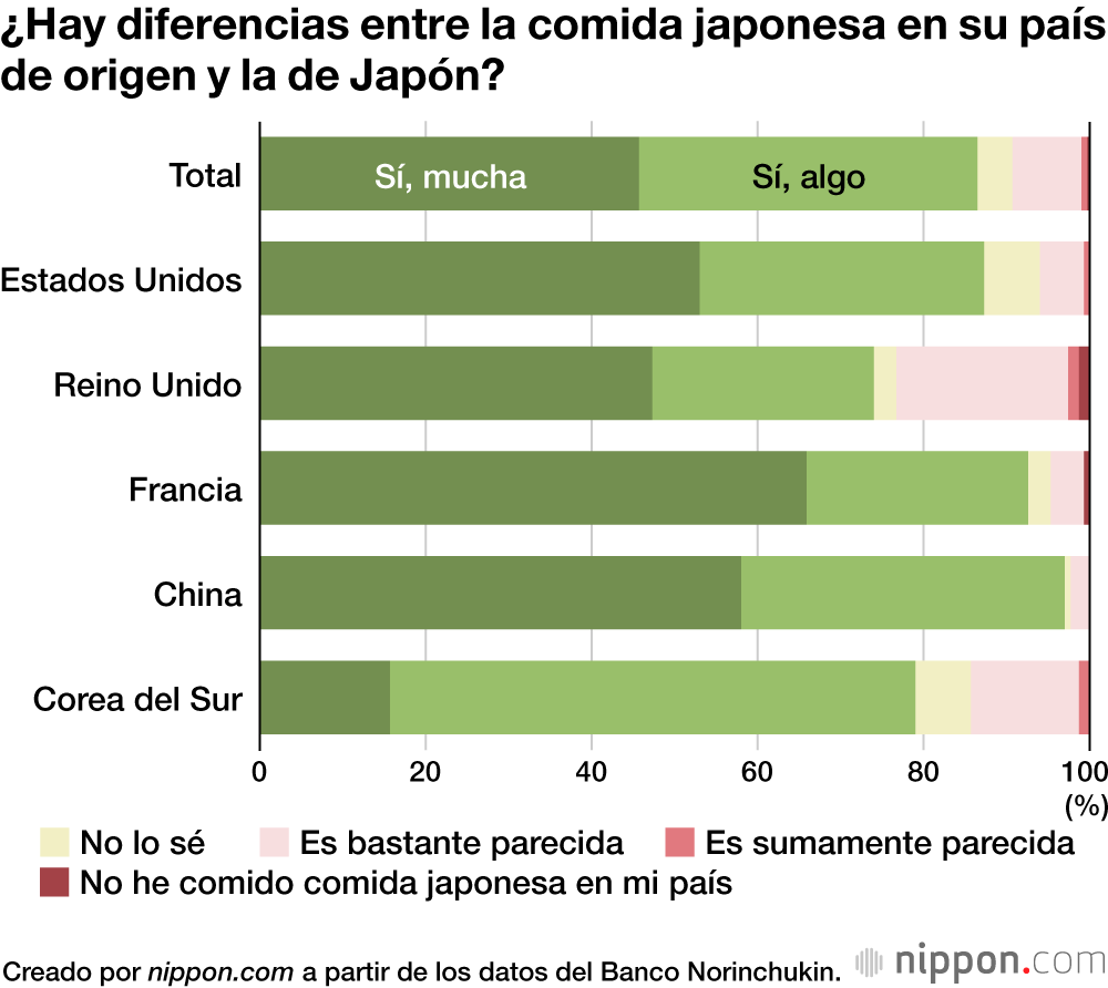 ¿Hay diferencias entre la comida japonesa en su país de origen y la de Japón?
